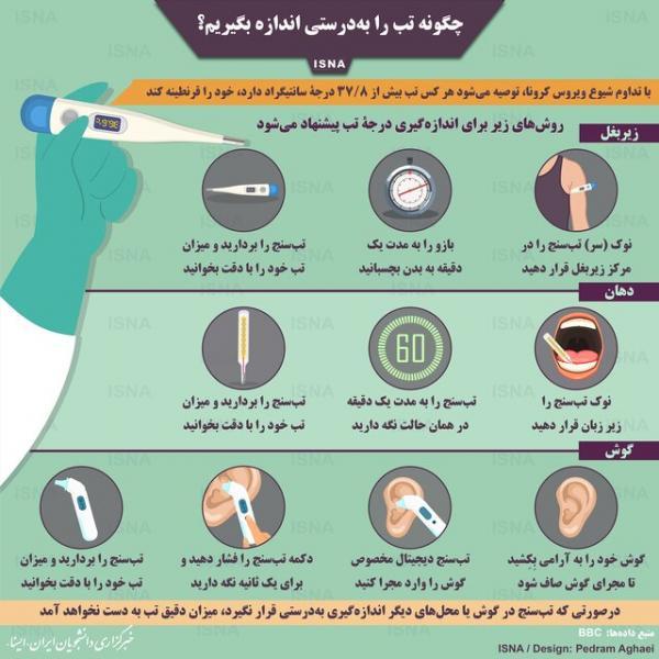 تصویر، چگونه تب را به درستی اندازه بگیریم؟